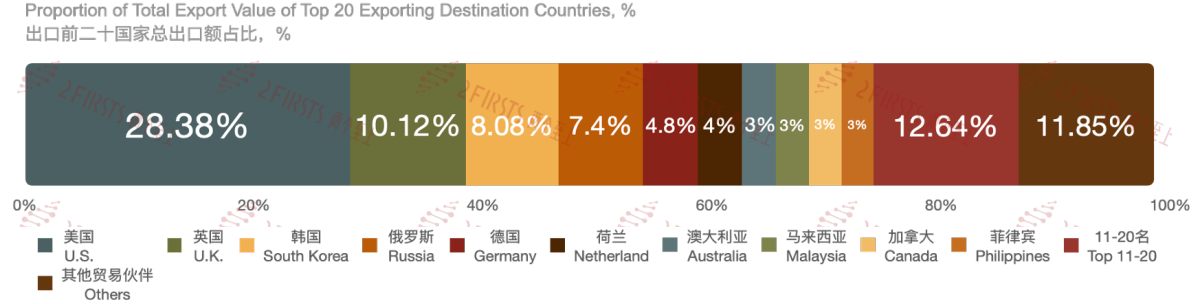 Comercio de cigarrillos electrónicos de China en noviembre: Transacciones con 125 países, los 20 principales constituyen el 86.74%