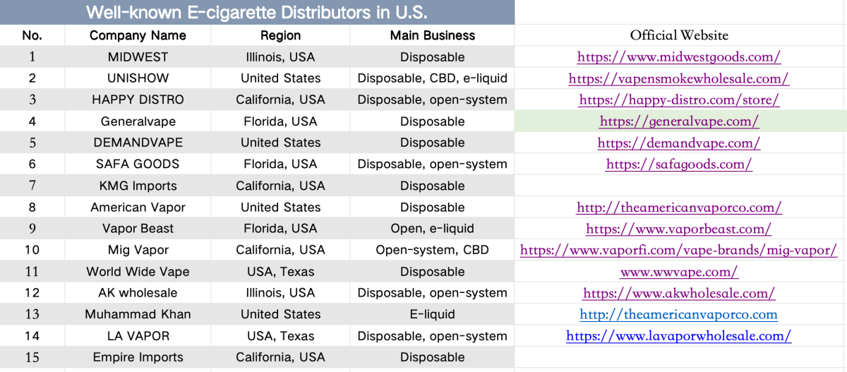 Exploring Lucrative US E-Cigarette Market: Key Distributors List