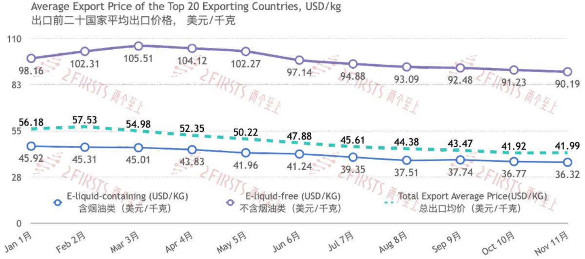 Comercio de cigarrillos electrónicos de China en noviembre: Transacciones con 125 países, los 20 principales constituyen el 86.74%