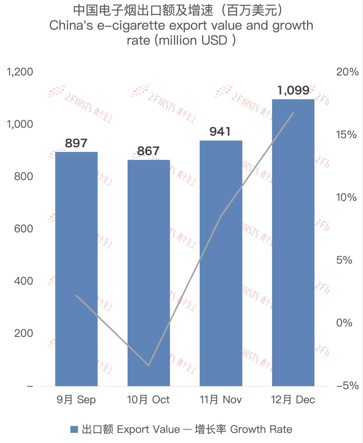 China's E-cigarette Exports in December 2023 Surge Significantly