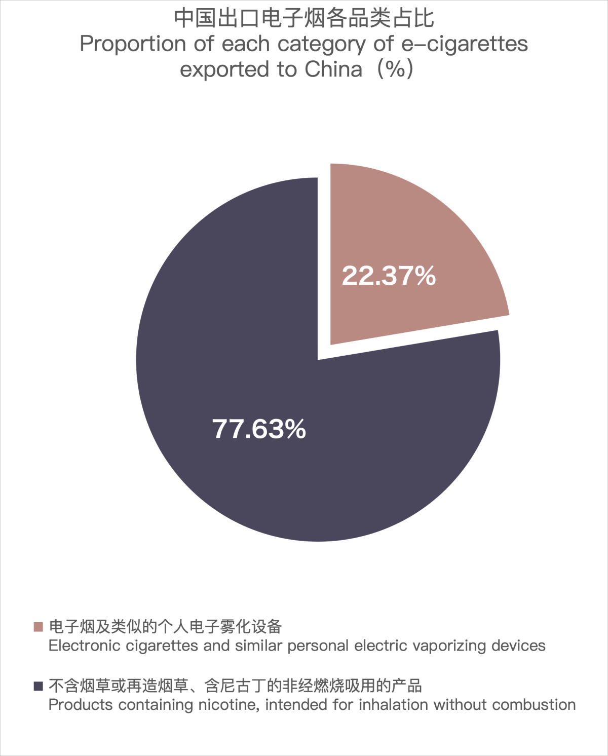 China's E-cigarette Exports in December 2023 Surge Significantly