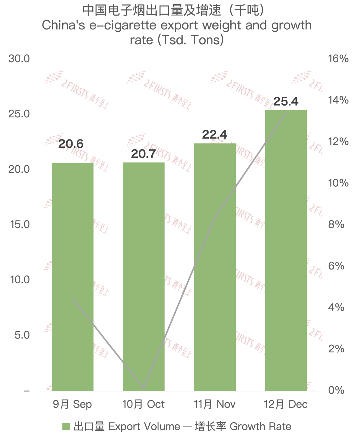China's E-cigarette Exports in December 2023 Surge Significantly