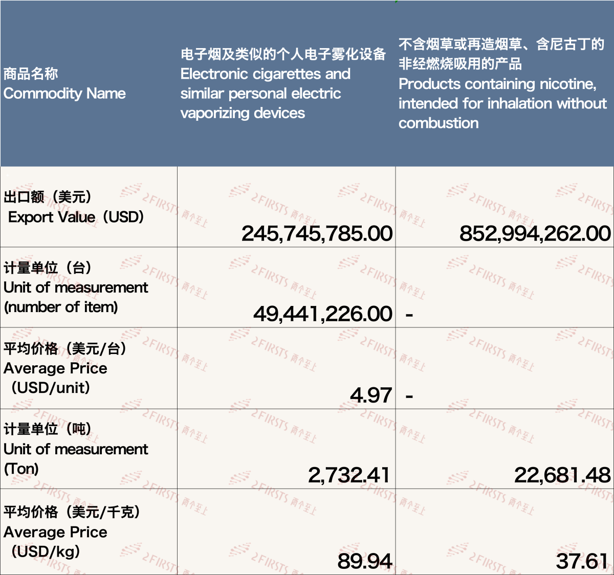 China's E-cigarette Exports in December 2023 Surge Significantly