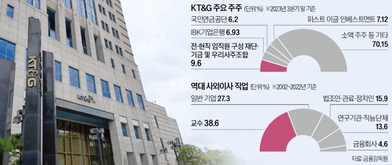 KT&G董事会争议：外部董事专业度不足，未能预警重大问题