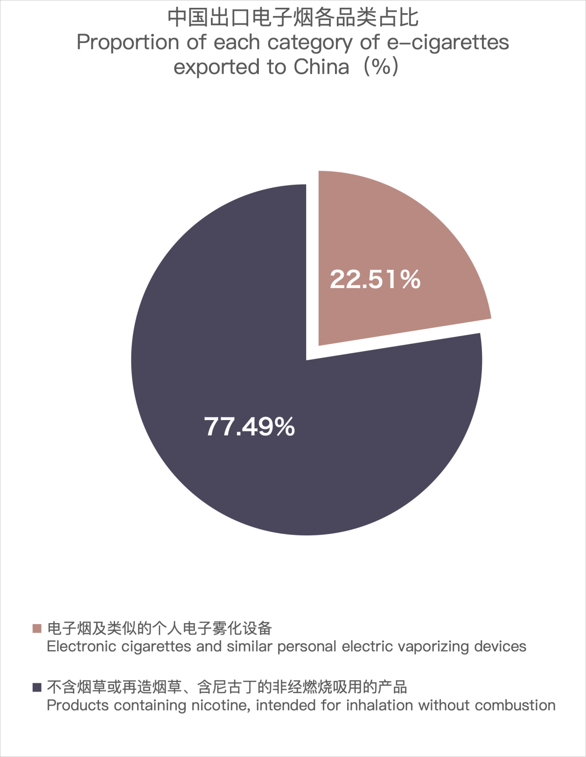 Las exportaciones de cigarrillos electrónicos de China a Rusia se disparan en diciembre de 2023.