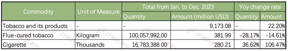 2023年中国烟草出口总额超91亿美元 同比增长22.2%