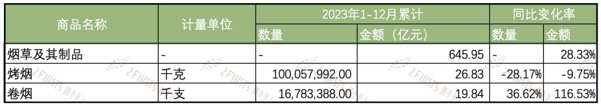 2023年中国烟草出口总额超91亿美元 同比增长22.2%