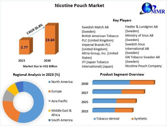 Mercado mundial de bolsitas de nicotina en crecimiento se predice que alcanzará los $23.6 mil millones para 2030.