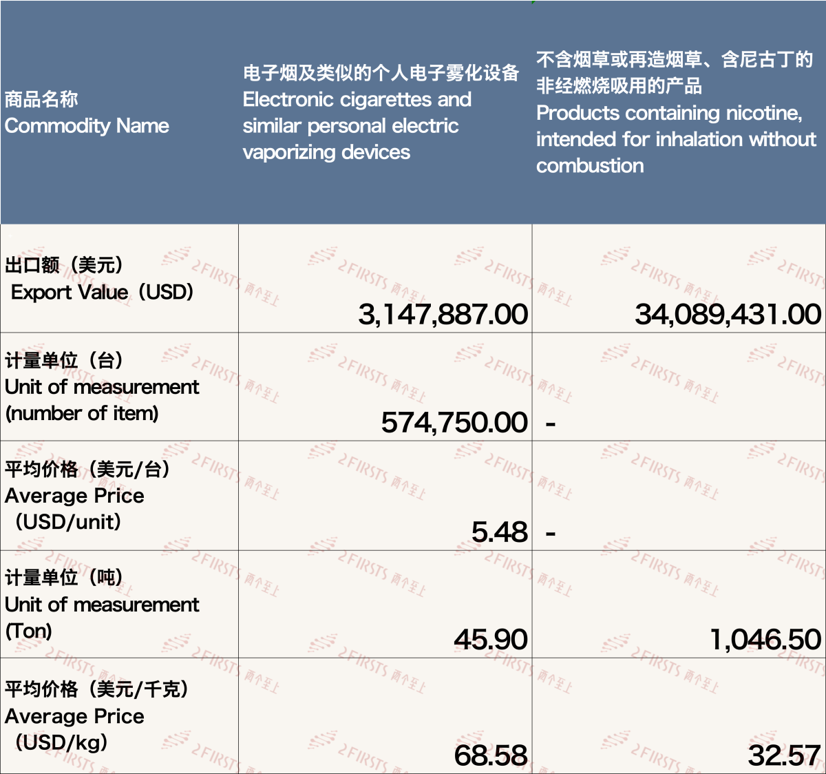 China's E-cigarette Exports to the Netherlands in December 2023