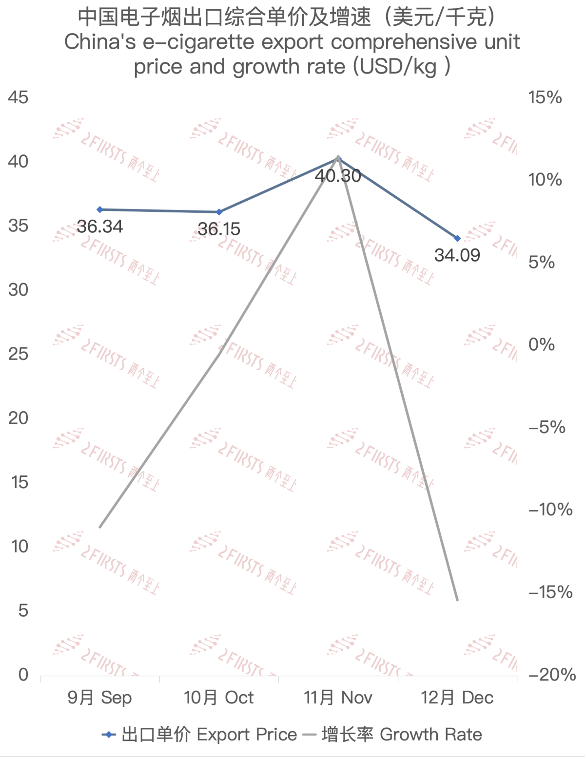 China's E-cigarette Exports to the Netherlands in December 2023