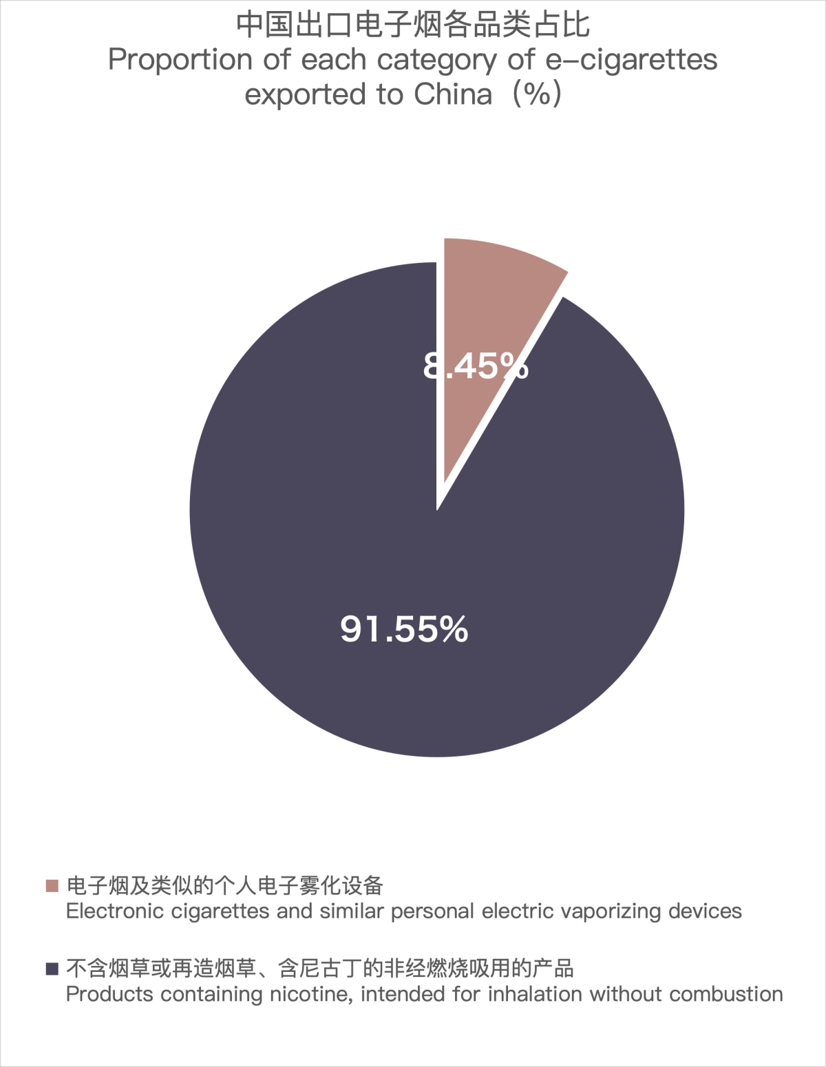 China's E-cigarette Exports to the Netherlands in December 2023