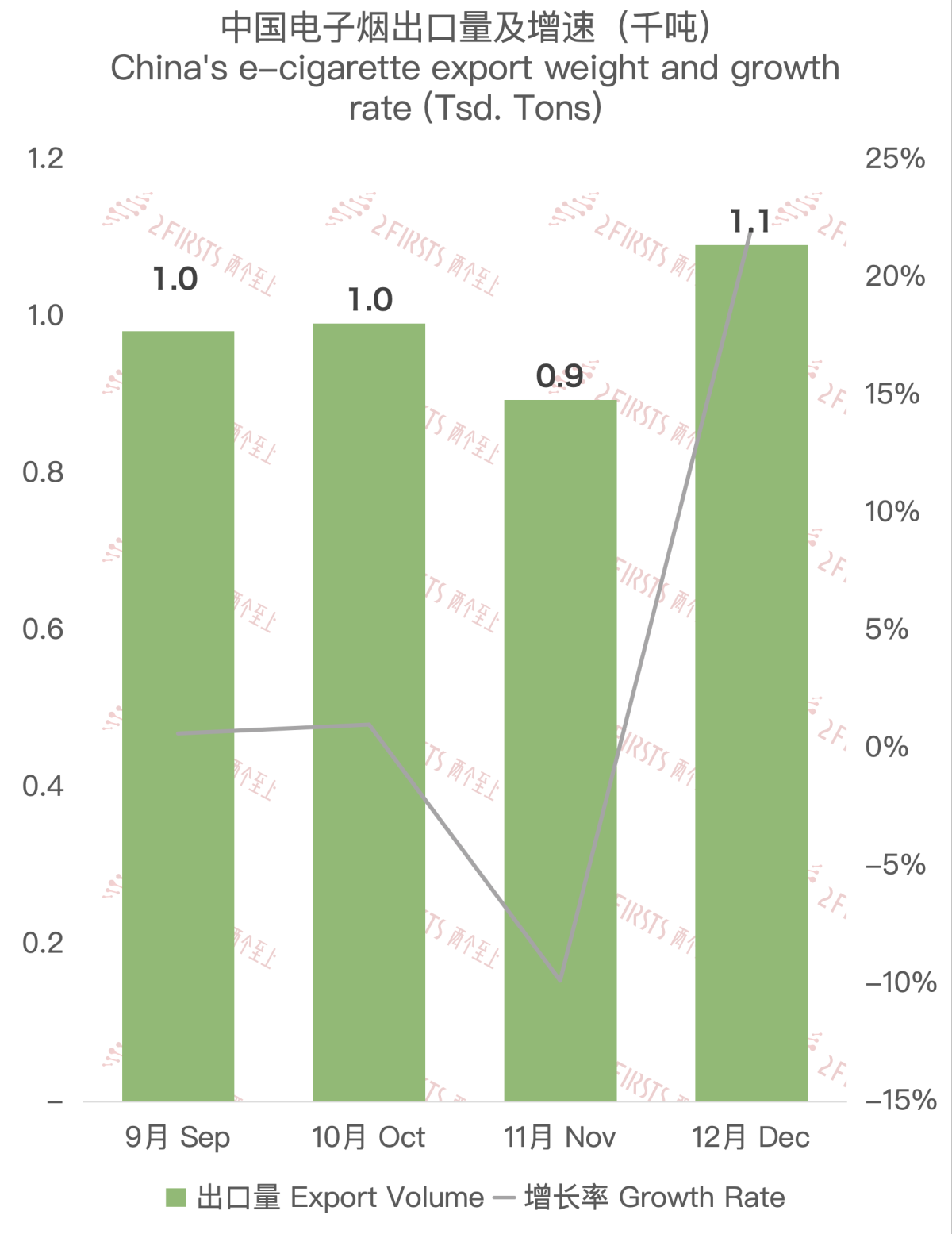 China's E-cigarette Exports to the Netherlands in December 2023