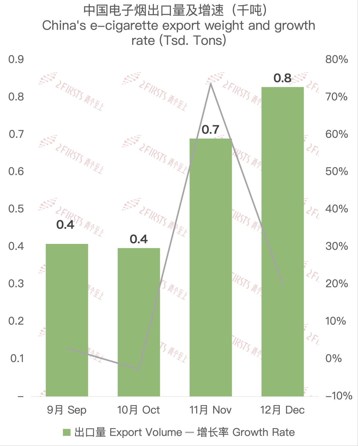 China's Exports of E-cigarettes to the Philippines in December 2023