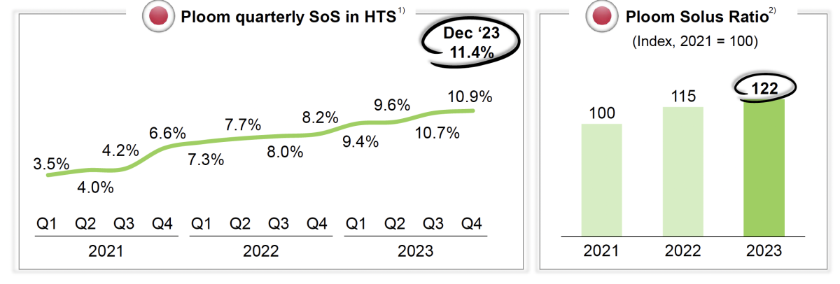 JT Group Reports Record Profits in 2023FY: Ploom Occupying More than 10% of Japan's HNB Market