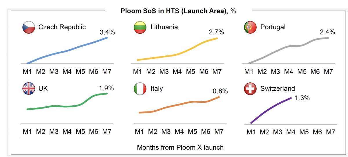 JT Group Reports Record Profits in 2023FY: Ploom Occupying More than 10% of Japan's HNB Market