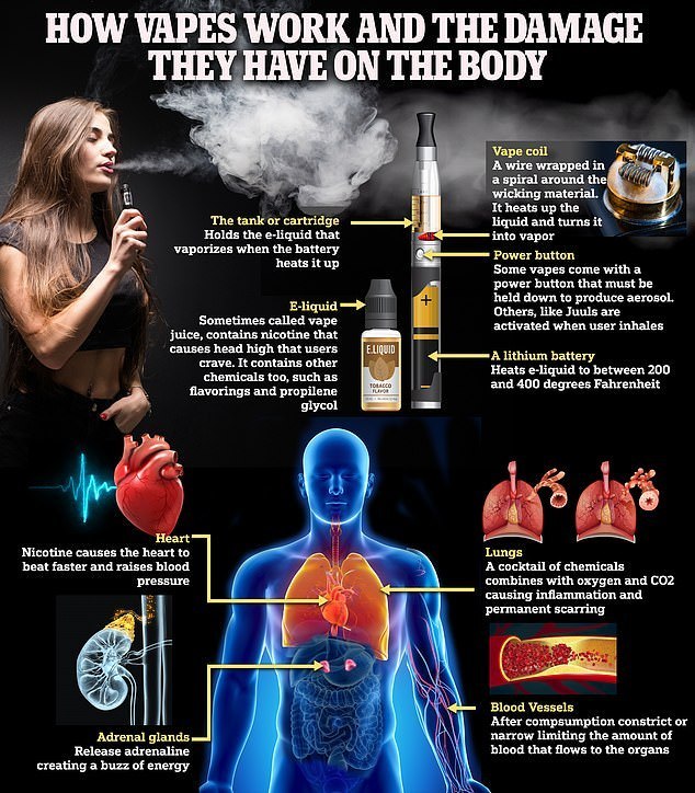 The Dangers of Health E-Cigarettes for Lung Damage: Study
