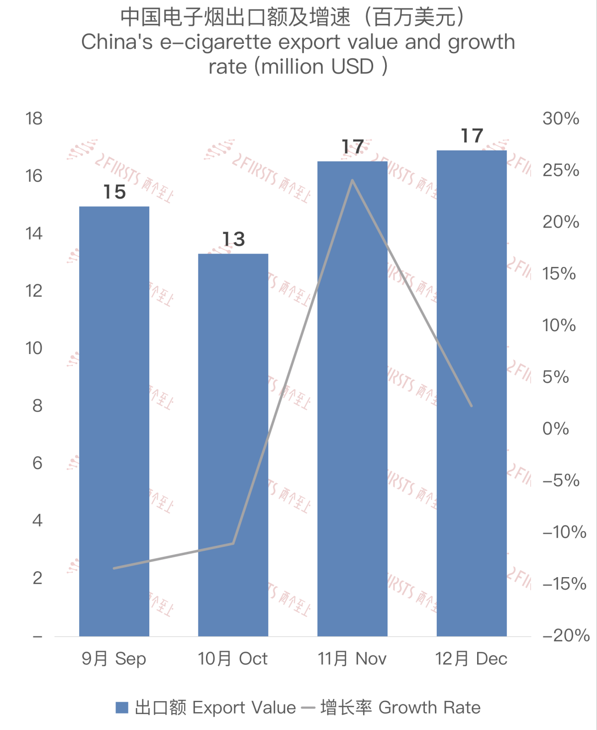 12月中国出口阿联酋电子烟约1694万美元 环比增长2.31%