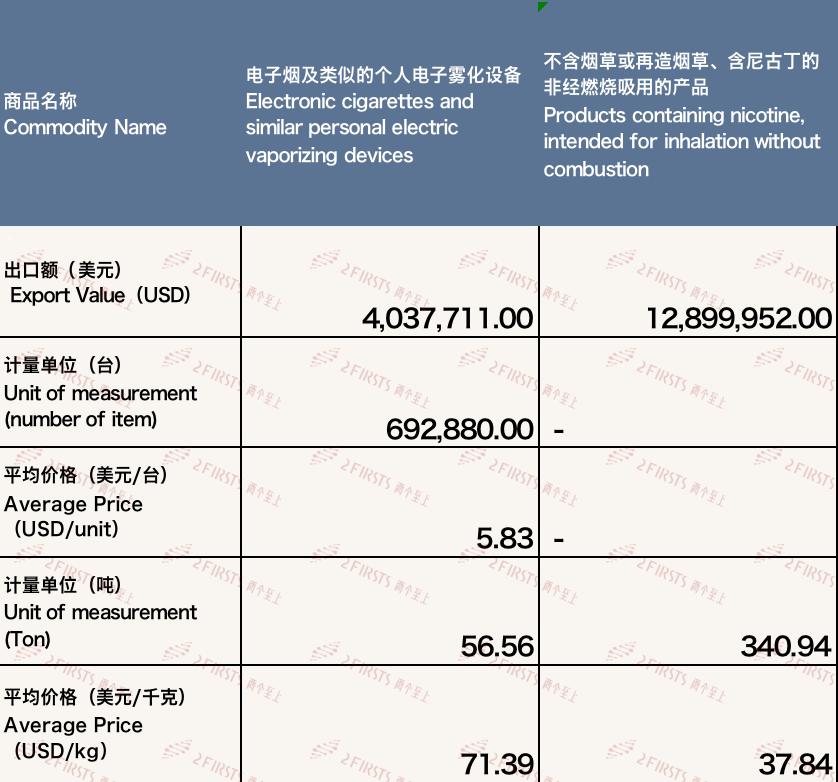 China's E-Cigarette Export Data to UAE in December 2023