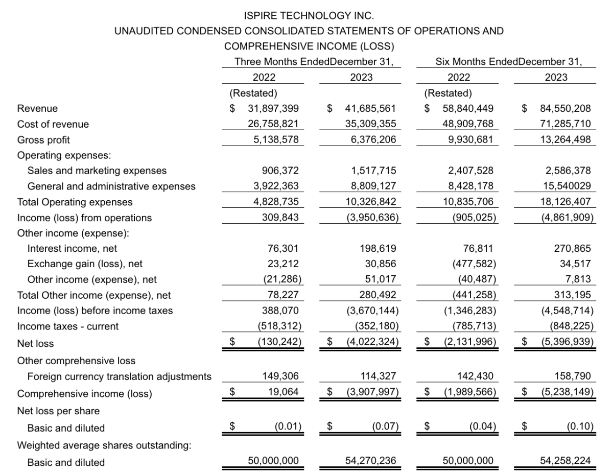 ISPIRE Reports Strong Growth in Q2 FY2024: Operating Expenses Surge to $10.3 Million, Net Loss at $4 Million