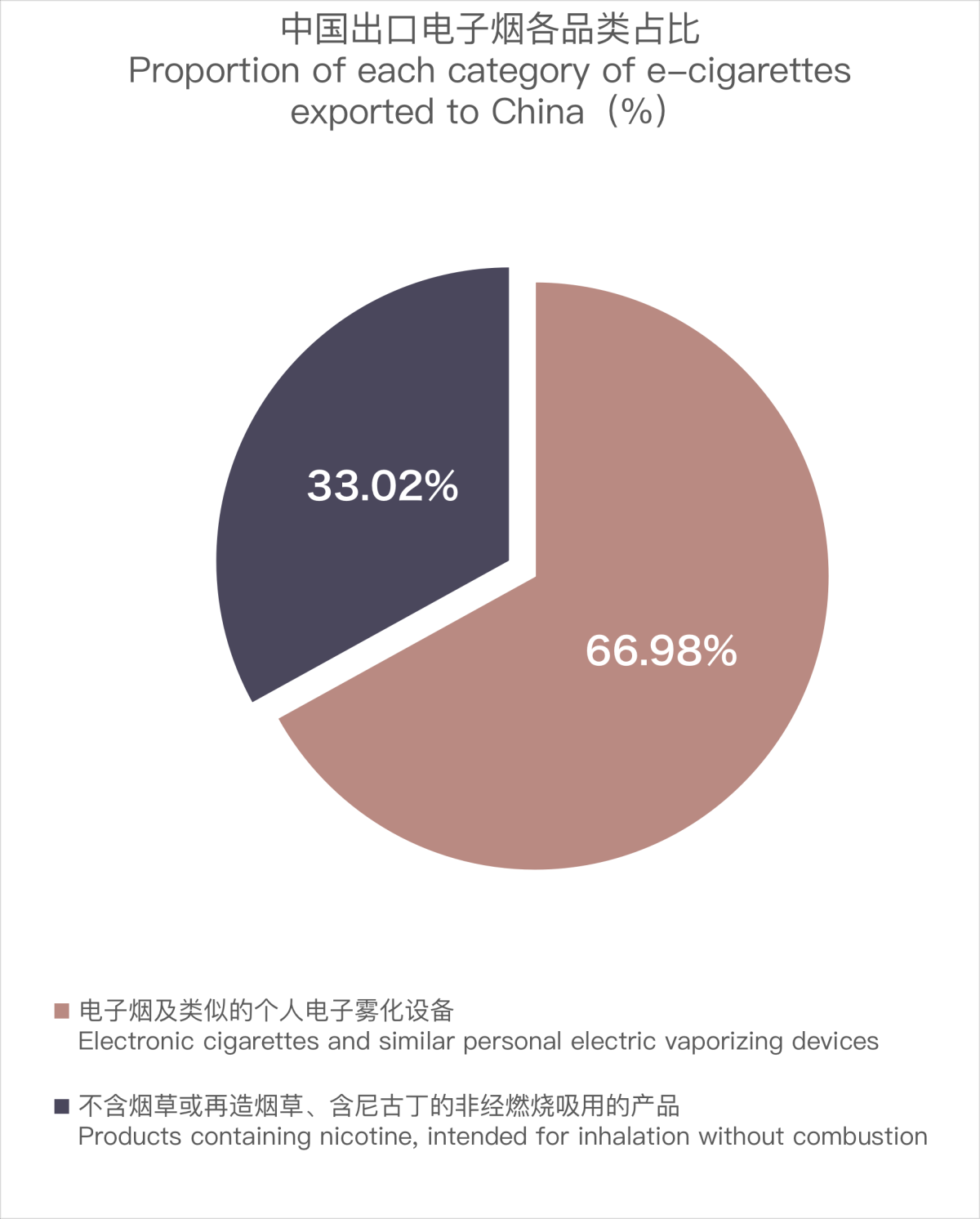 Datos actualizados sobre el comercio de exportación de cigarrillos electrónicos de China a Francia