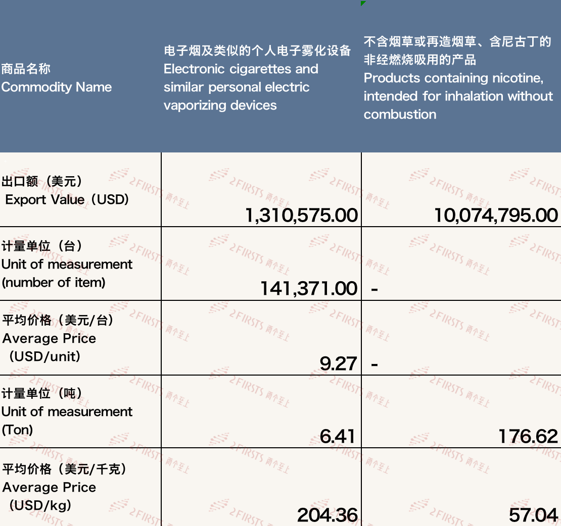 12月中国出口比利时电子烟约1139万美元 环比增长41.85%