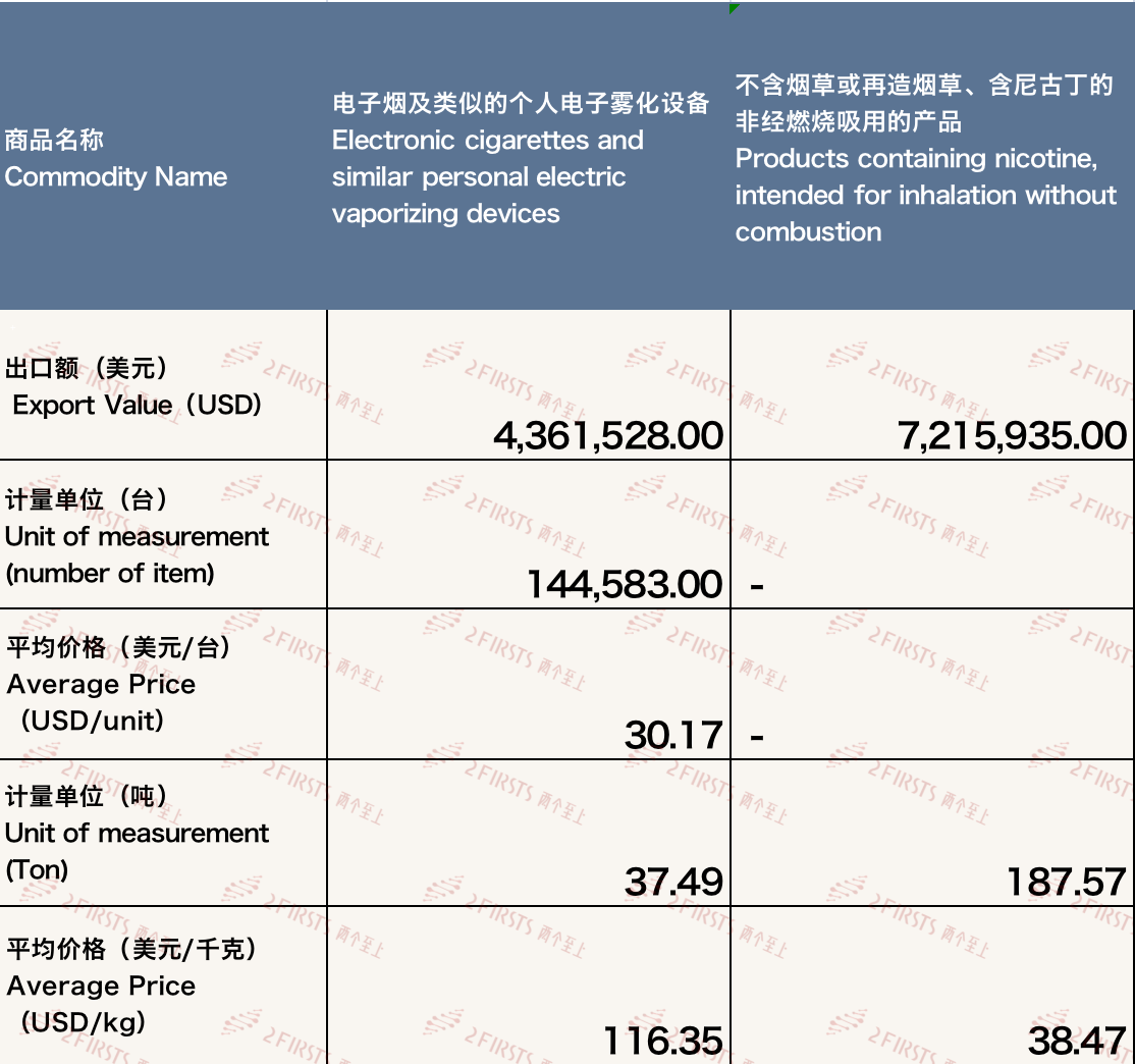 Chinese E-cigarette Export Data to Kazakhstan in December 2023