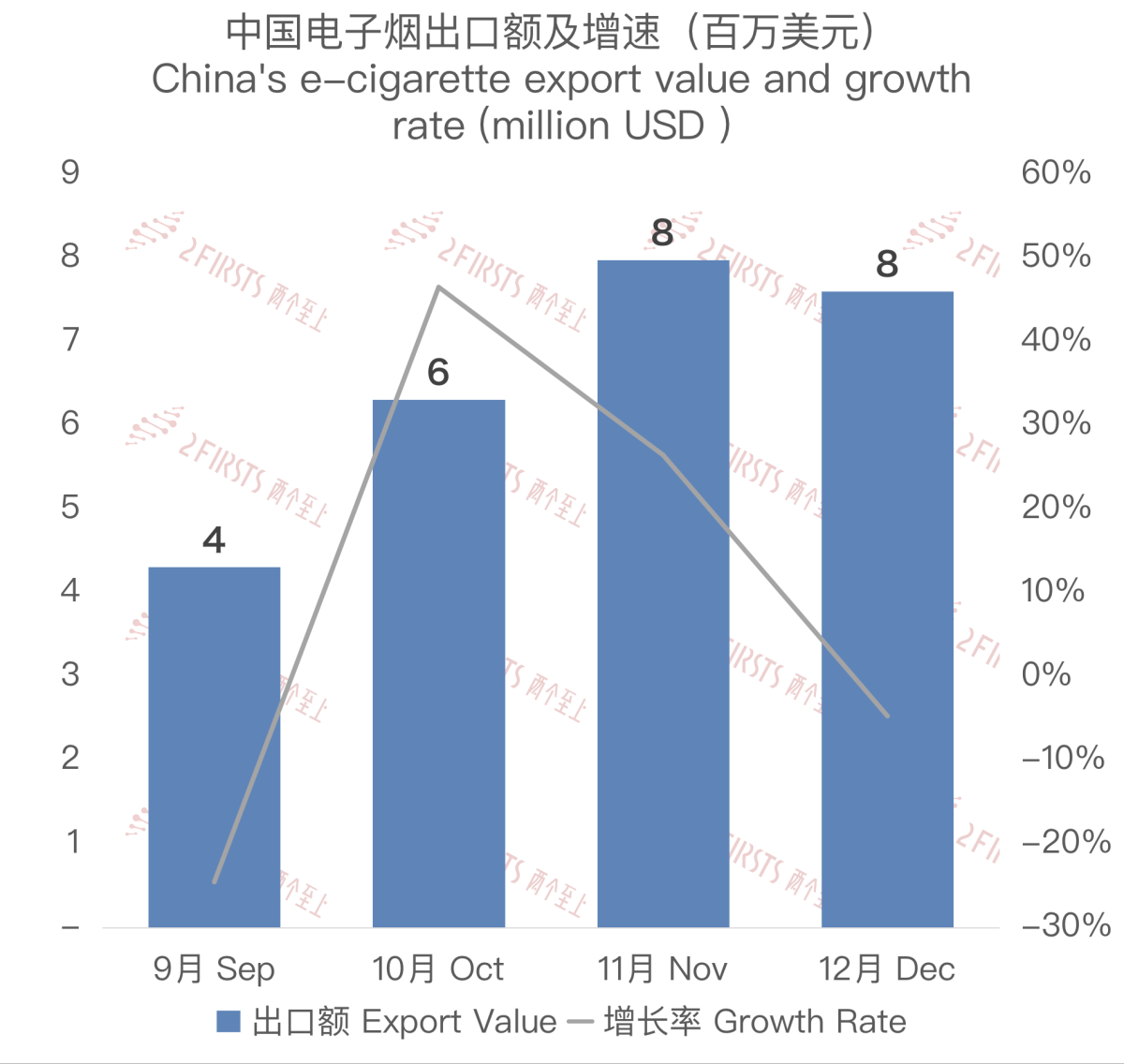 12月中国出口新西兰电子烟约760万美元 环比下降4.73%