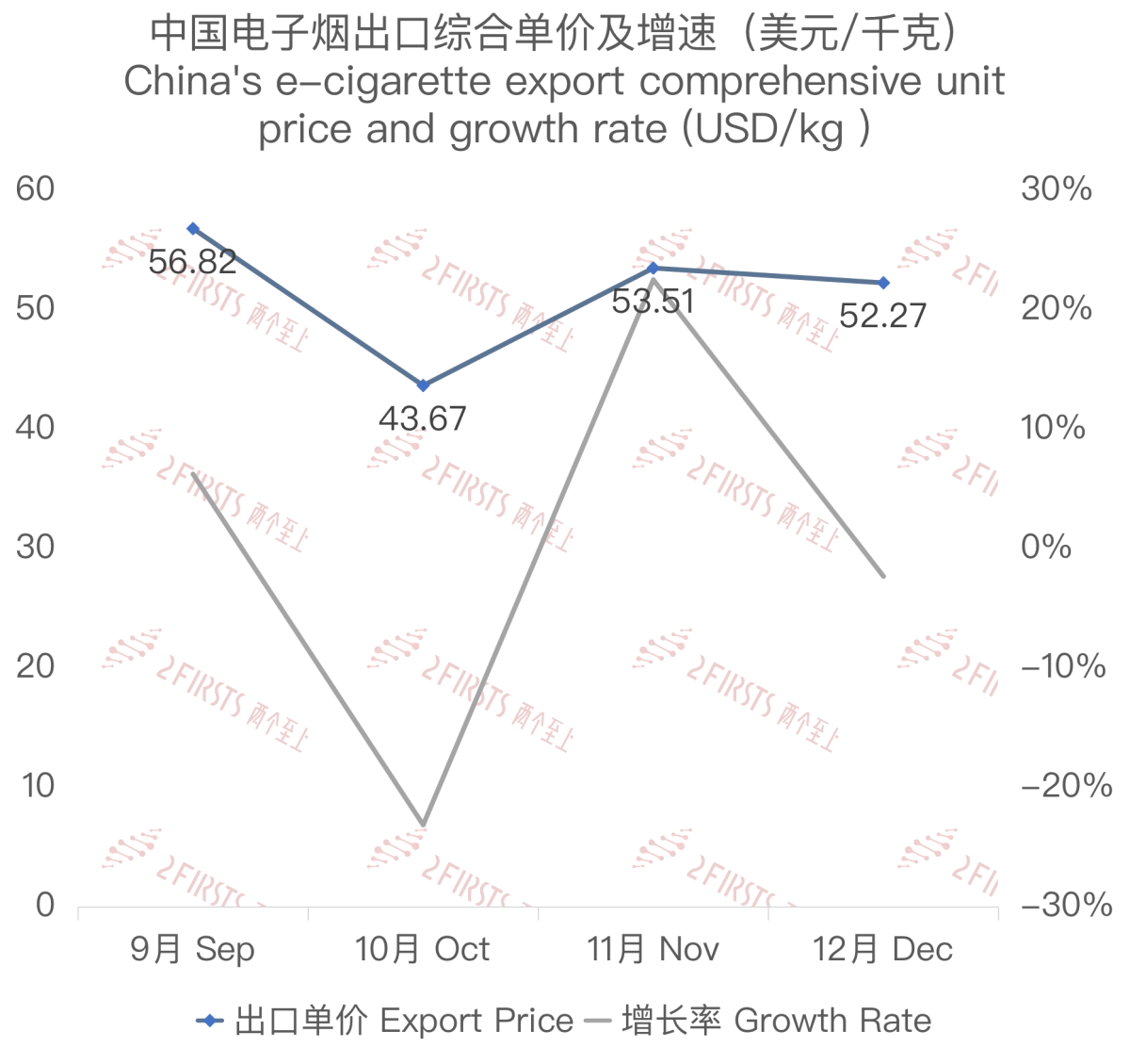 12月中国出口新西兰电子烟约760万美元 环比下降4.73%