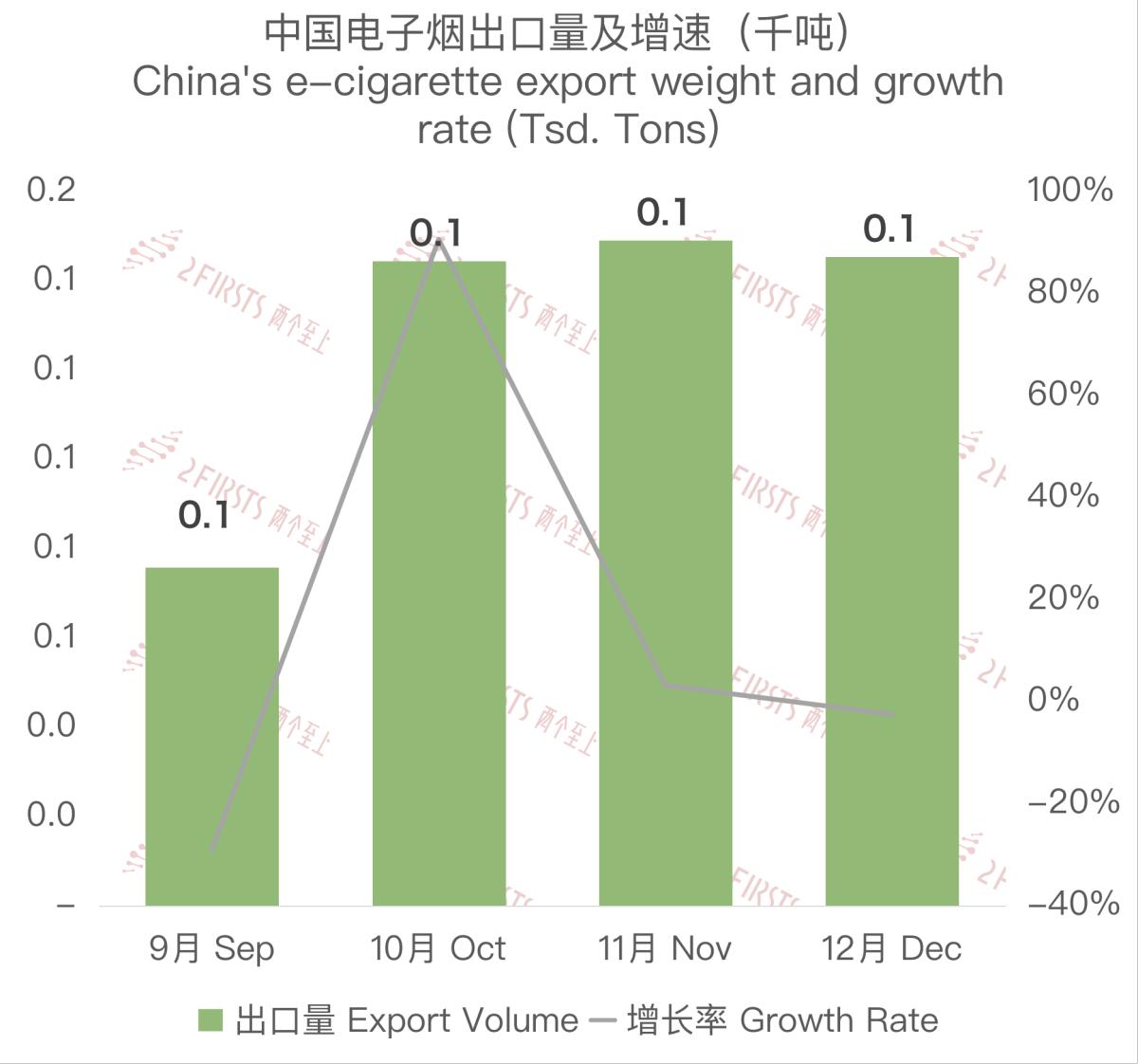 12月中国出口新西兰电子烟约760万美元 环比下降4.73%