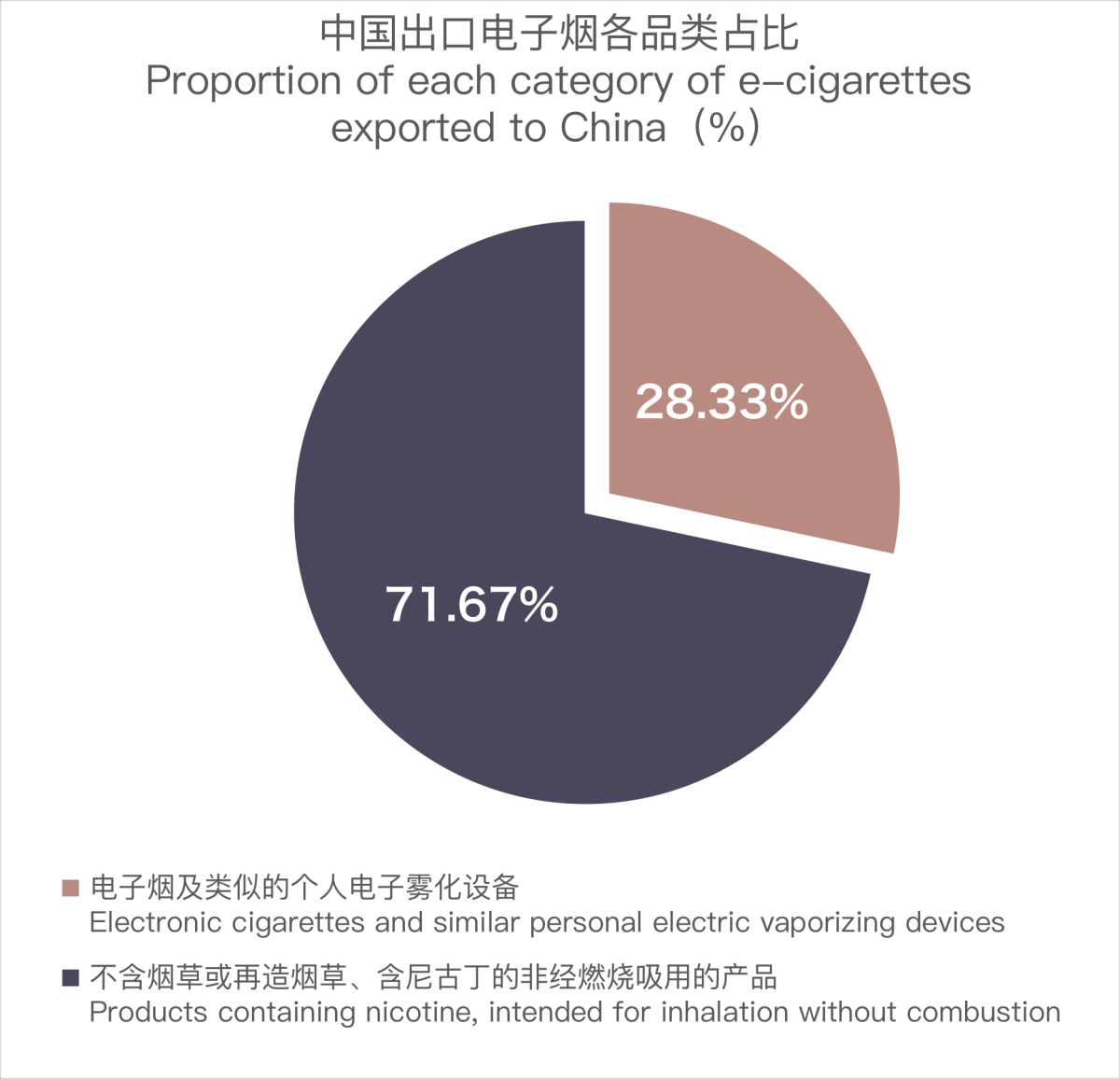 Análisis de la exportación de cigarrillos electrónicos de China a Arabia Saudita en 2023.