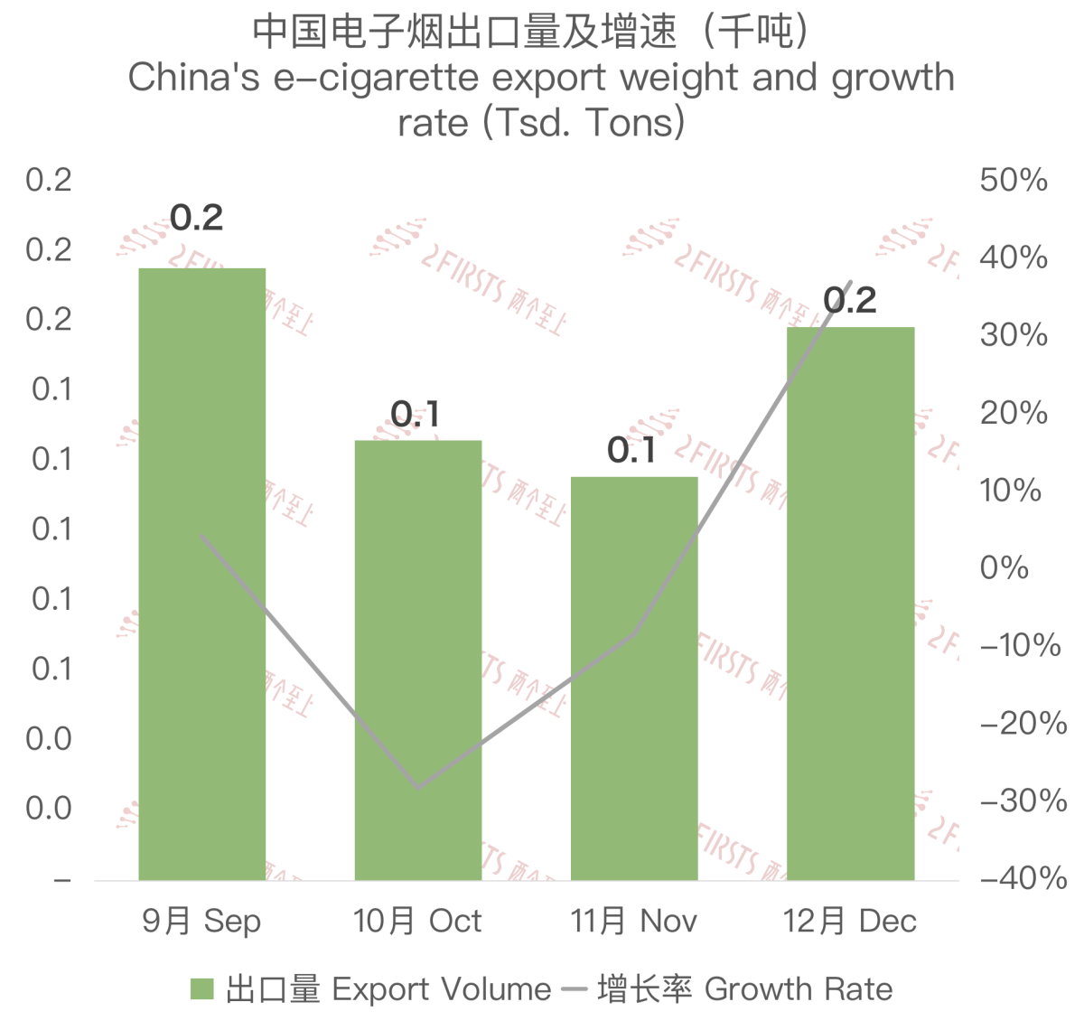 12月中国出口巴拉圭电子烟约708万美元 环比上涨25.5%