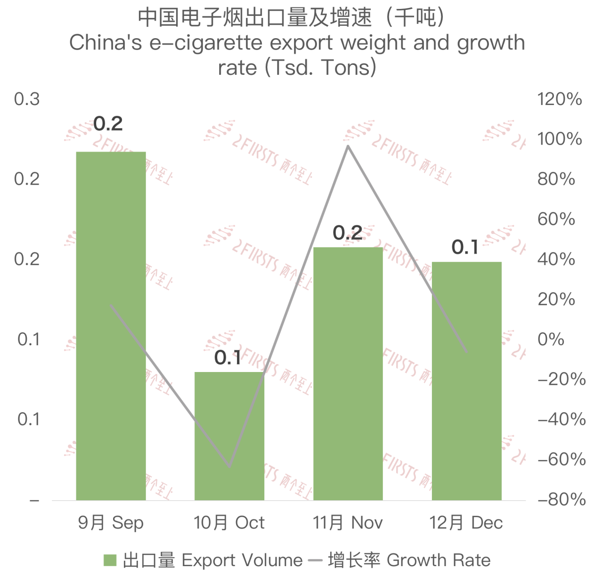 12月中国出口西班牙电子烟约754万美元 环比增长11%