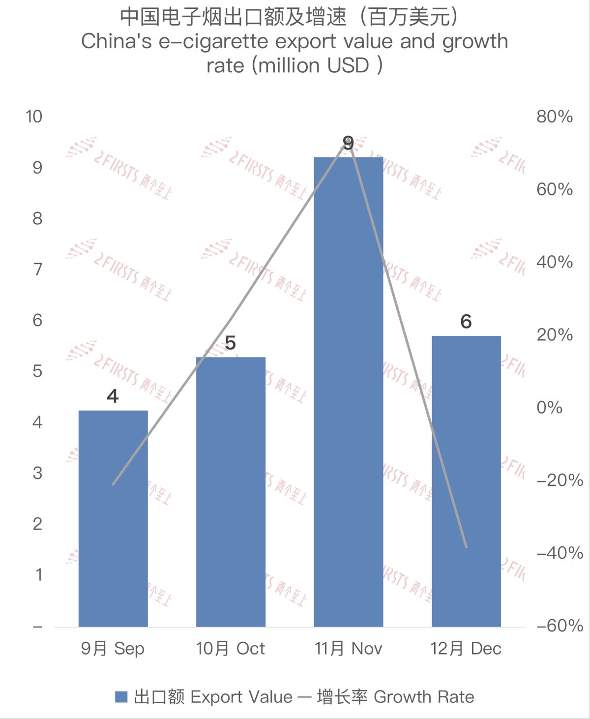 China's Export Data of E-cigarettes to South Africa in December 2023