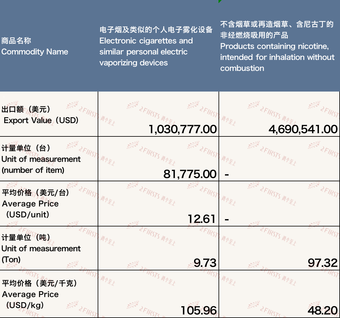 China's Export Data of E-cigarettes to South Africa in December 2023