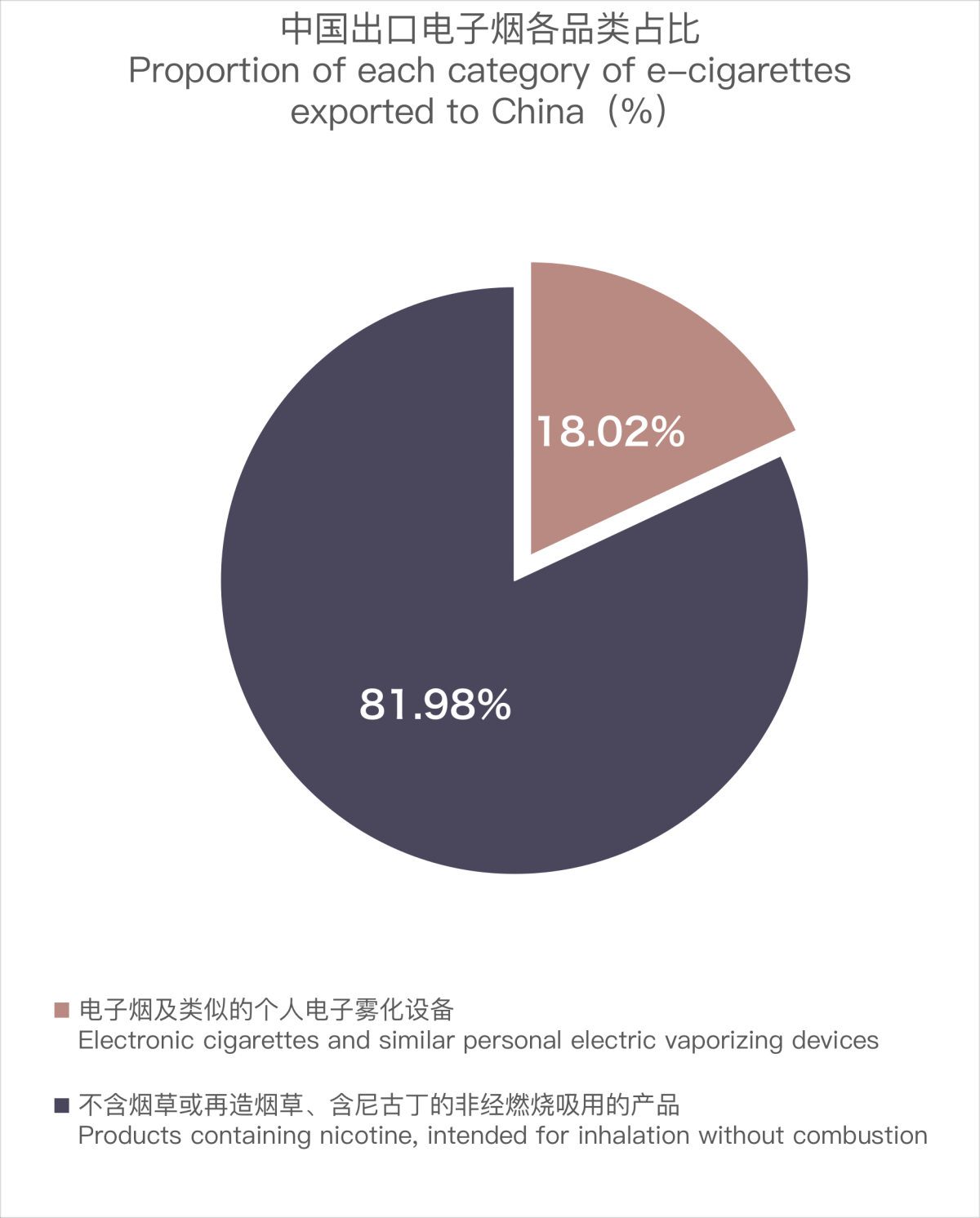 China's Export Data of E-cigarettes to South Africa in December 2023