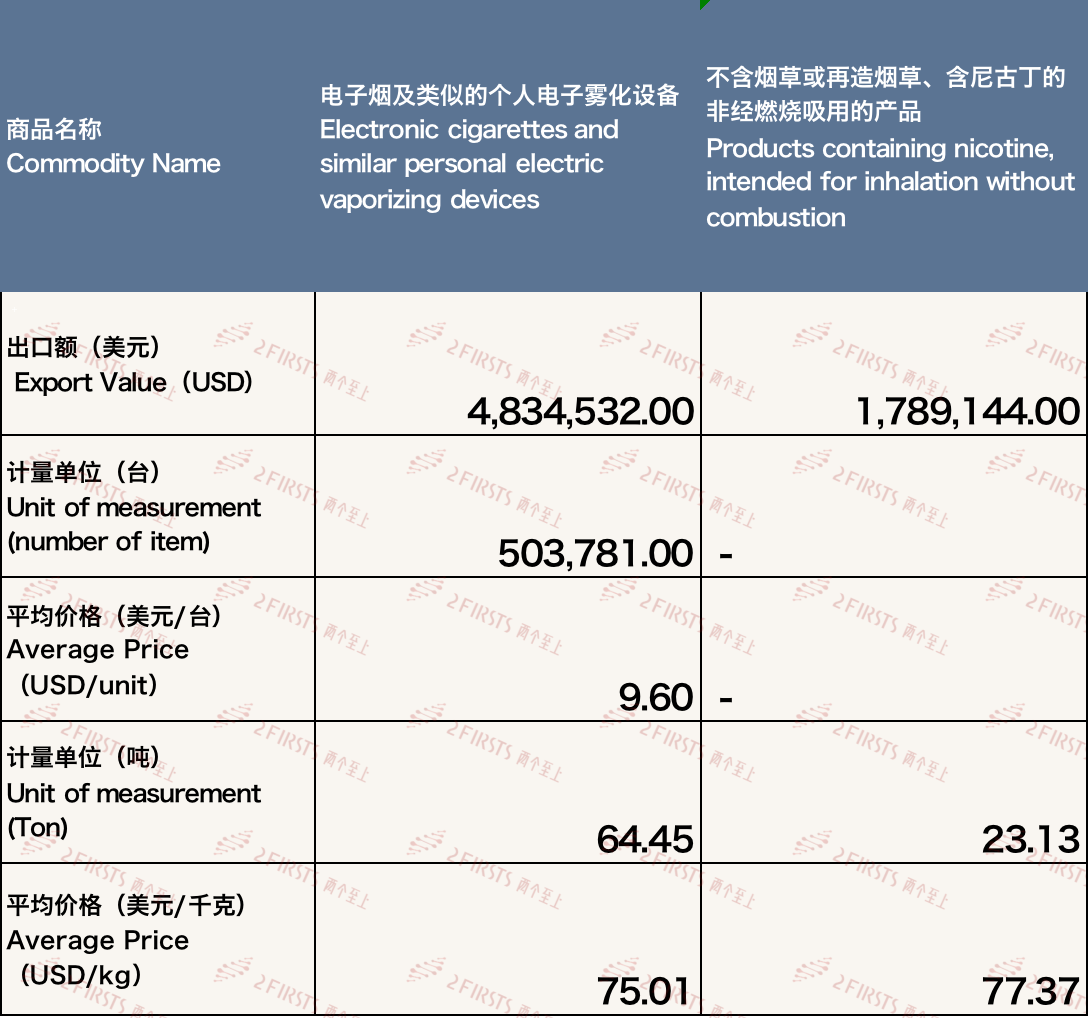 Análisis de los datos de exportación de cigarrillos electrónicos de China a Indonesia en diciembre de 2023.