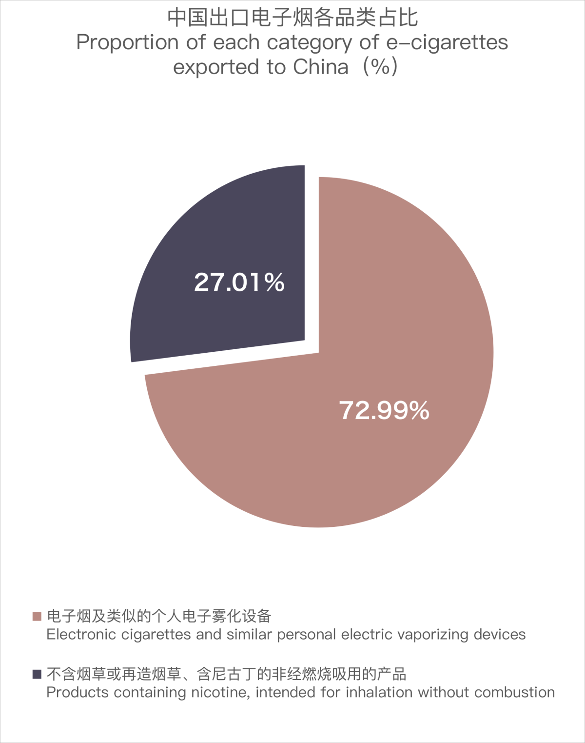 Análisis de los datos de exportación de cigarrillos electrónicos de China a Indonesia en diciembre de 2023.