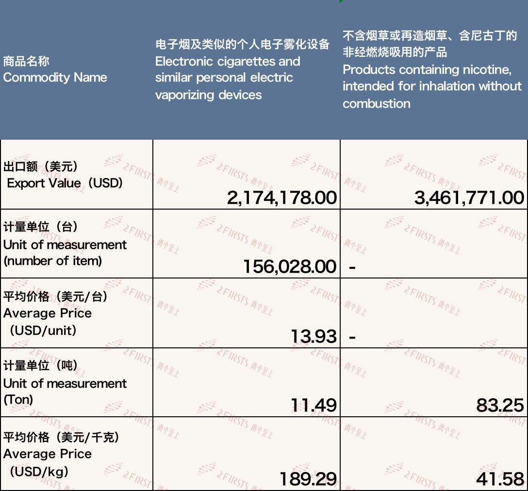 Analysis of 2023 December China E-cigarette Exports to Switzerland