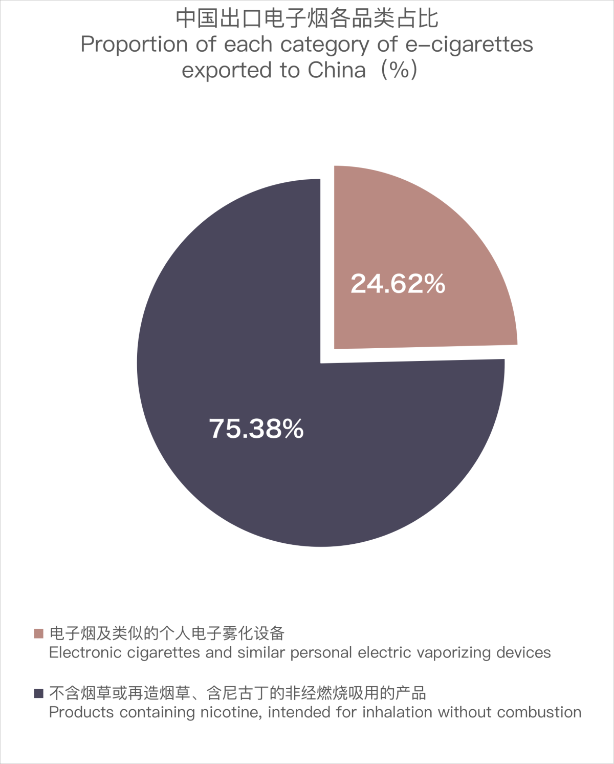 Datos de exportación de cigarrillos electrónicos de China a Croacia en diciembre de 2023.