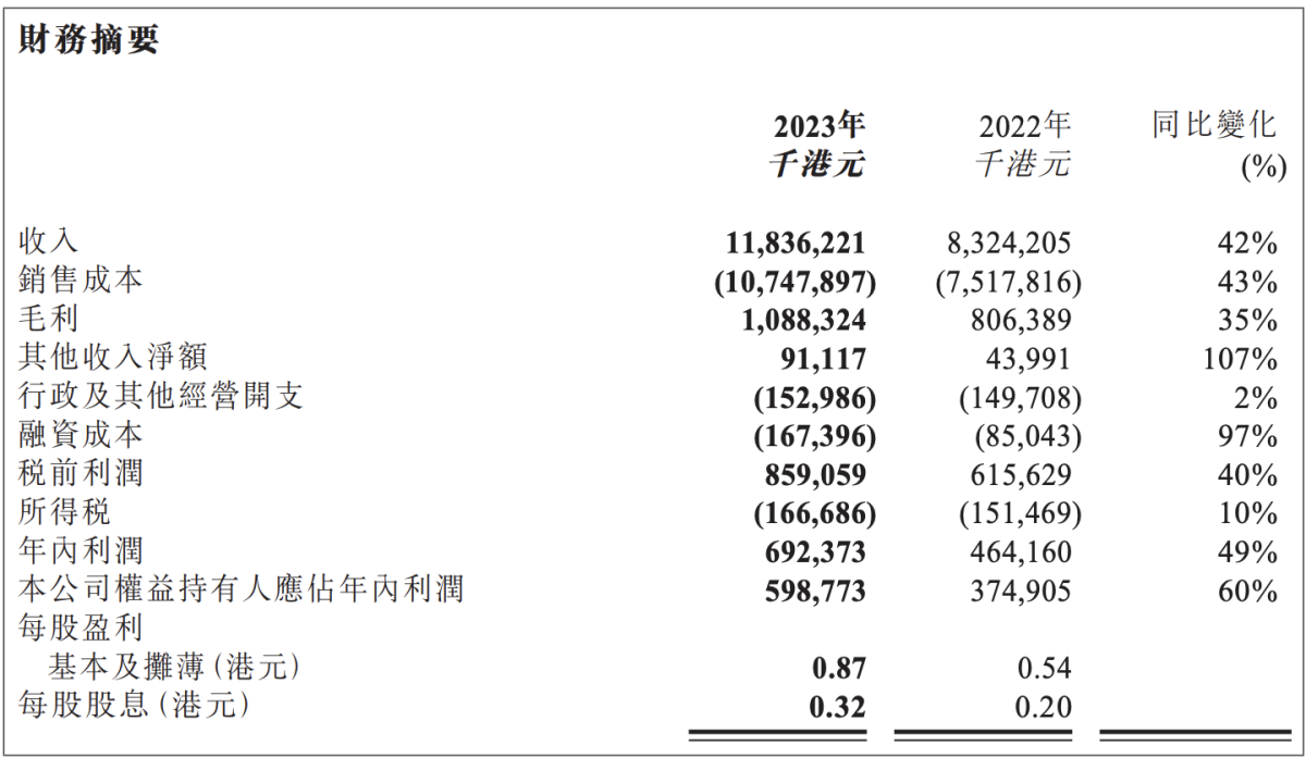 China Tobacco Hong Kong 2023FY: 42% YoY Increase Driven by Cigarette Export and Operations in Brazil
