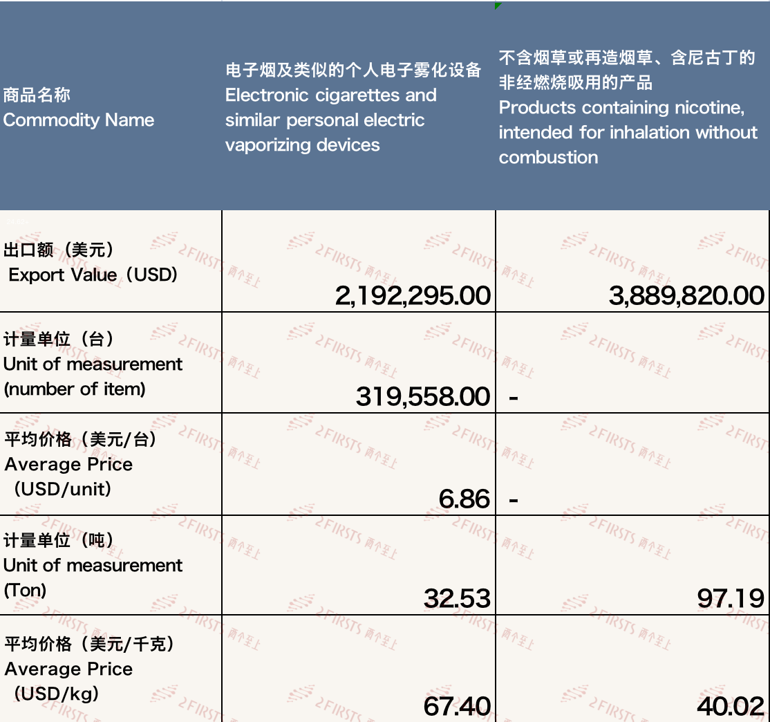 China's E-Cigarette Export Data to Vietnam in December 2023