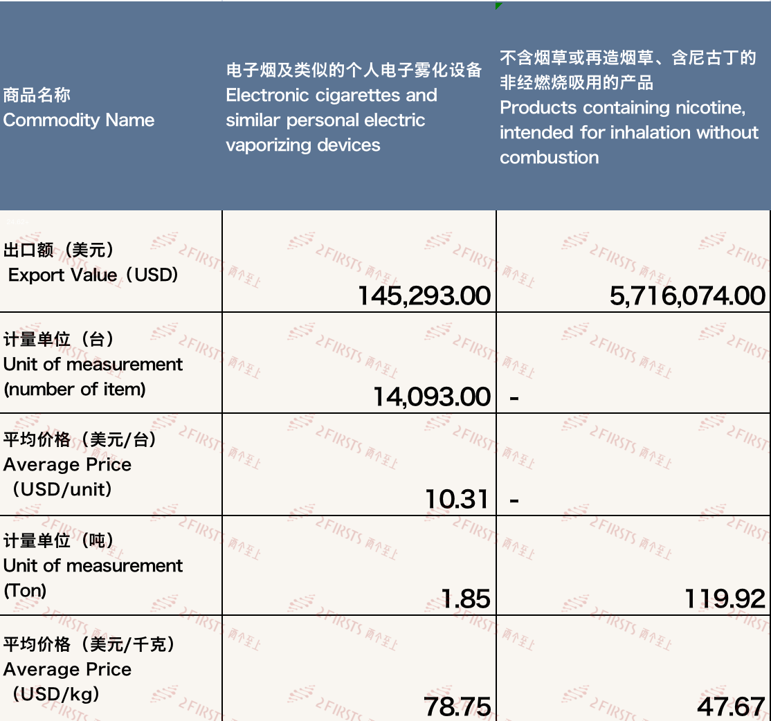 E-cigarette Trade Data from China to Kuwait in December 2023