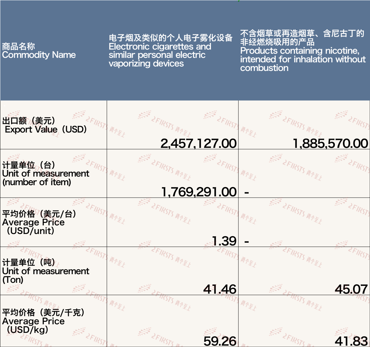 China's E-Cigarette Export Data to Latvia in December 2023