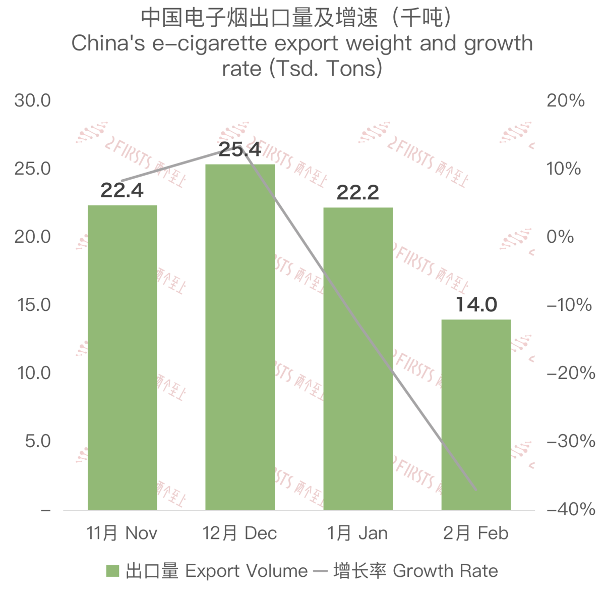 China's E-cigarette Export in January and February: 16.56 Billion USD, a YoY Increase of 9.24%