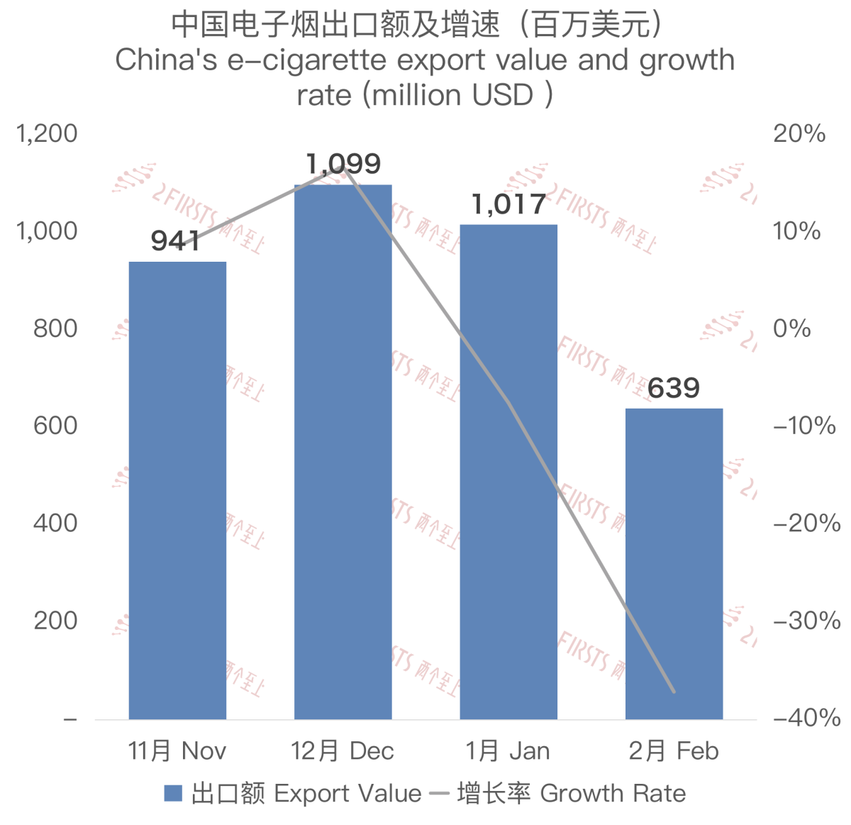 China's E-cigarette Export in January and February: 16.56 Billion USD, a YoY Increase of 9.24%