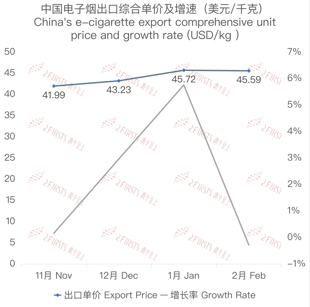 China's E-cigarette Export in January and February: 16.56 Billion USD, a YoY Increase of 9.24%