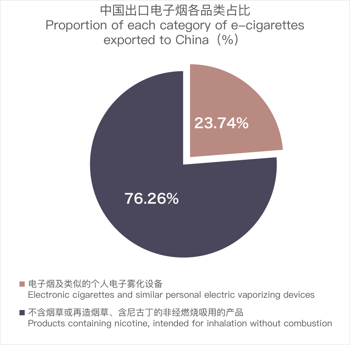 Chinese E-cigarette Export Data to the US in February 2024