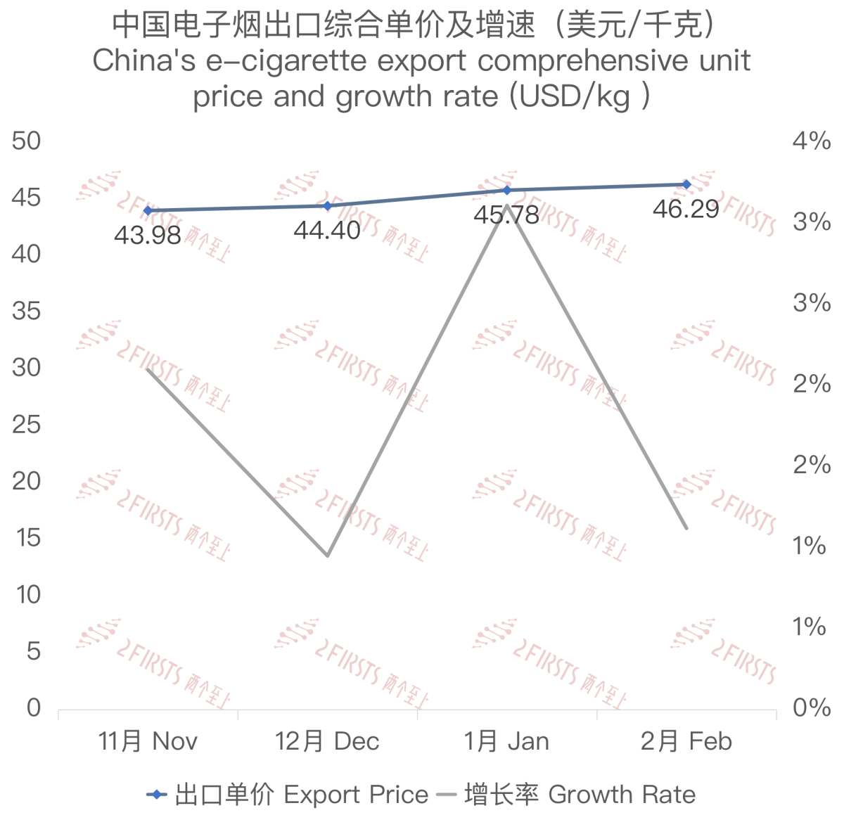 Chinese E-cigarette Export Data to the US in February 2024