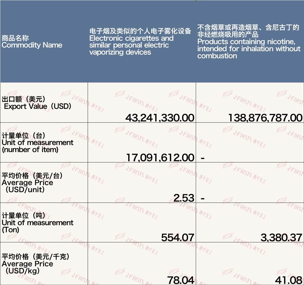 Chinese E-cigarette Export Data to the US in February 2024