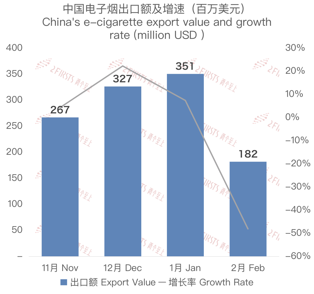 Chinese E-cigarette Export Data to the US in February 2024
